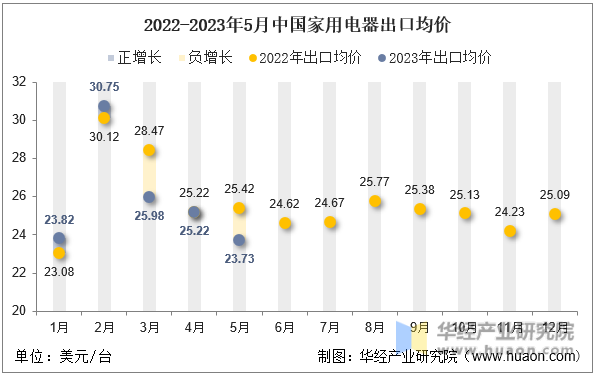 2022-2023年5月中国家用电器出口均价