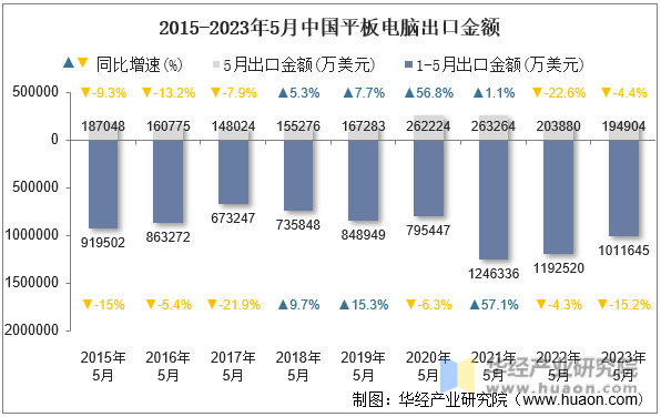 2015-2023年5月中国平板电脑出口金额