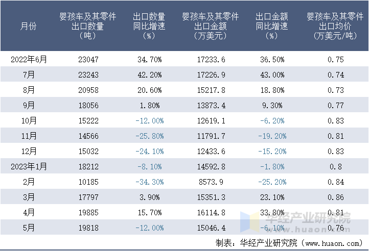 2022-2023年5月中国婴孩车及其零件出口情况统计表