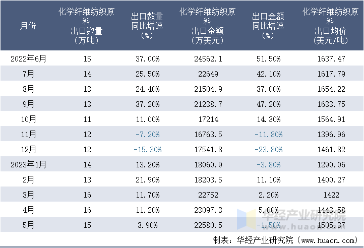 2022-2023年5月中国化学纤维纺织原料出口情况统计表