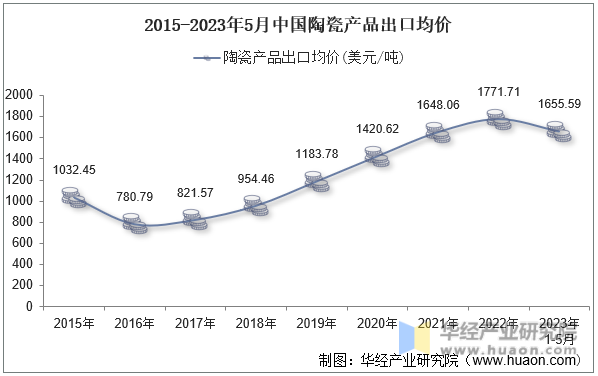 2015-2023年5月中国陶瓷产品出口均价