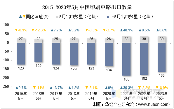 2015-2023年5月中国印刷电路出口数量