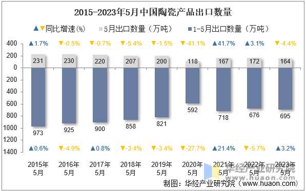2015-2023年5月中国陶瓷产品出口数量