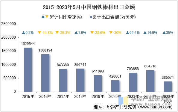 2015-2023年5月中国钢铁棒材出口金额