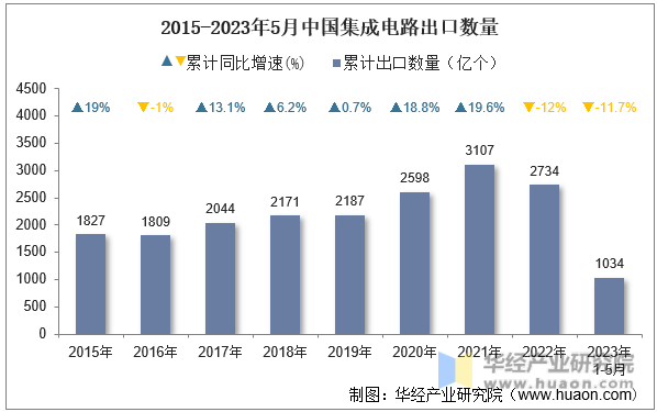 2015-2023年5月中国集成电路出口数量