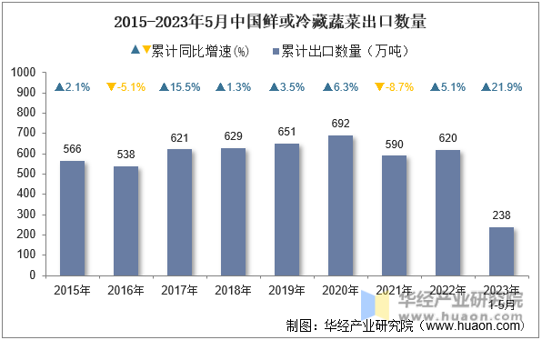 2015-2023年5月中国鲜或冷藏蔬菜出口数量
