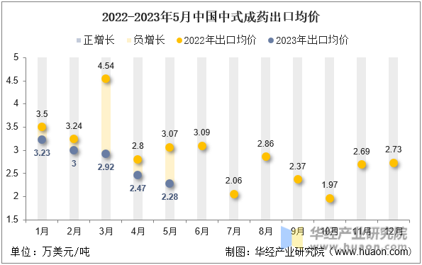 2022-2023年5月中国中式成药出口均价