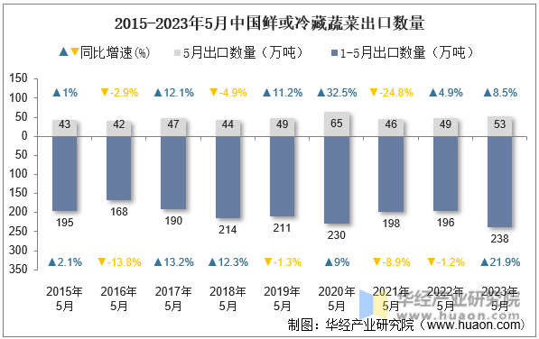 2015-2023年5月中国鲜或冷藏蔬菜出口数量