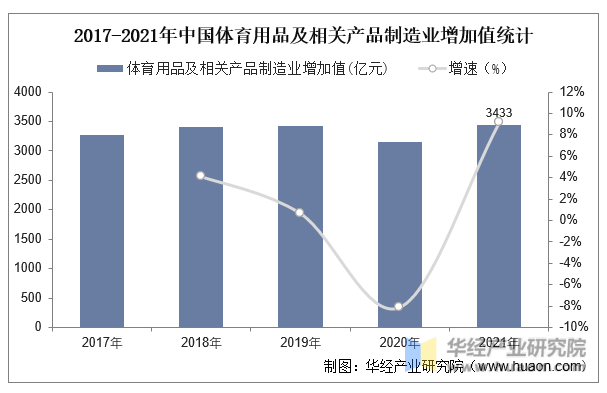 2017-2021年中国体育用品及相关产品制造业增加值统计
