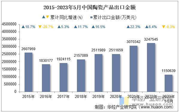 2015-2023年5月中国陶瓷产品出口金额