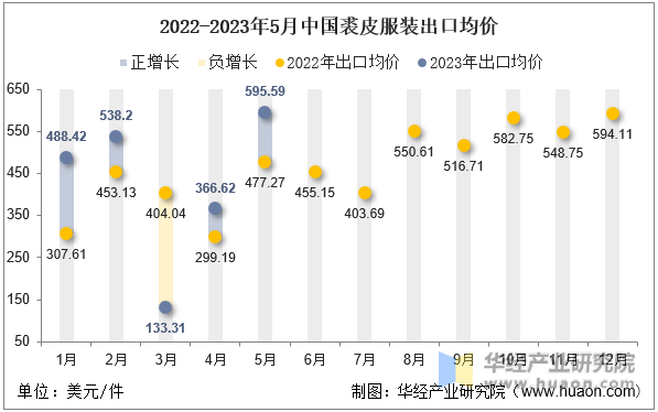2022-2023年5月中国裘皮服装出口均价