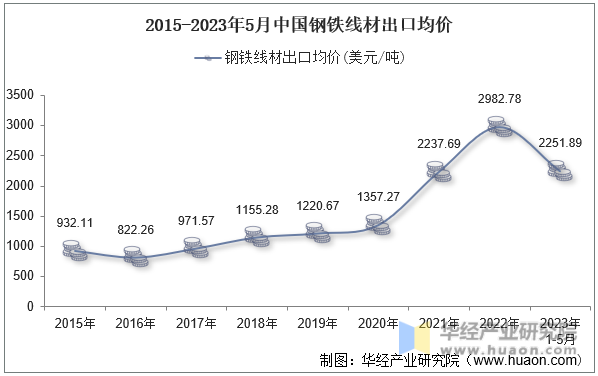 2015-2023年5月中国钢铁线材出口均价