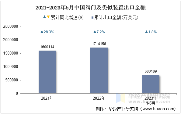 2021-2023年5月中国阀门及类似装置出口金额
