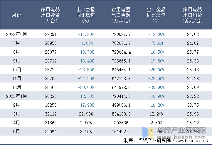 2022-2023年5月中国家用电器出口情况统计表
