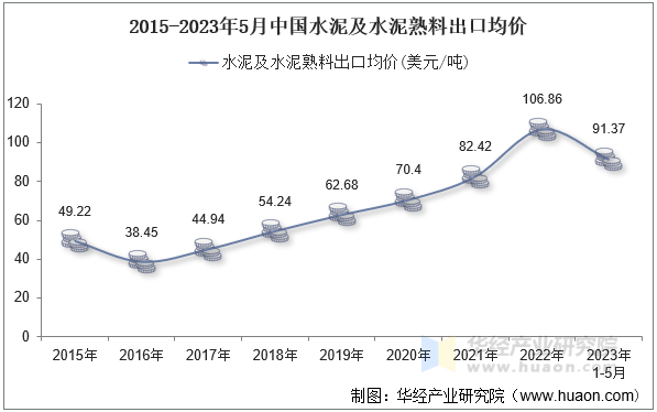 2015-2023年5月中国水泥及水泥熟料出口均价