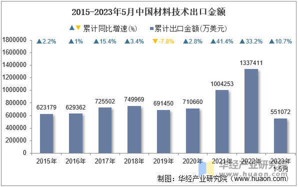 2015-2023年5月中国材料技术出口金额