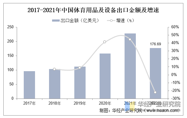 2017-2021年中国体育用品及设备出口金额及增速