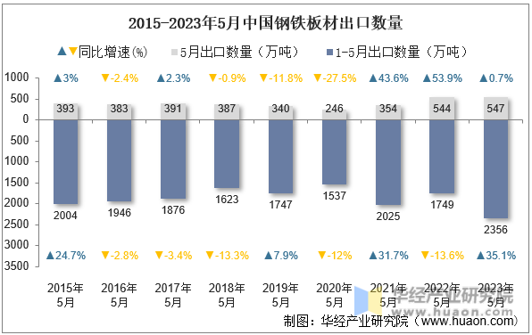 2015-2023年5月中国钢铁板材出口数量