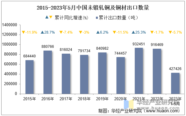2015-2023年5月中国未锻轧铜及铜材出口数量