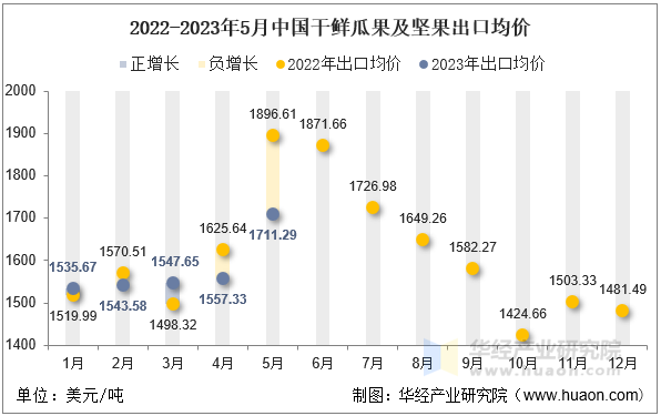 2022-2023年5月中国干鲜瓜果及坚果出口均价