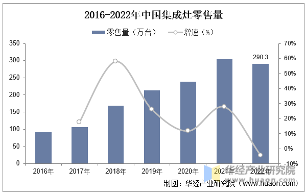 2016-2022年中国集成灶零售量