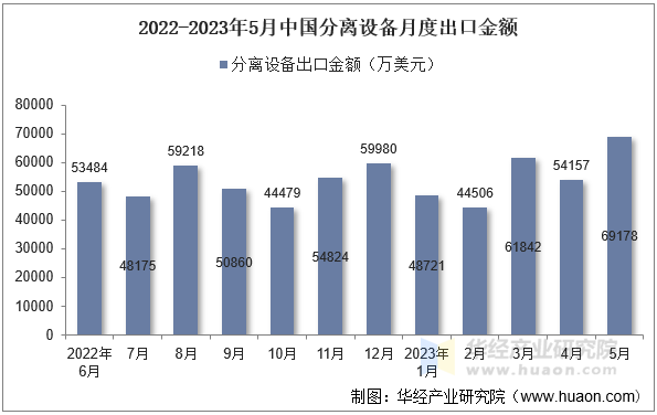 2022-2023年5月中国分离设备月度出口金额