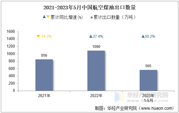 2021-2023年5月中国航空煤油出口数量