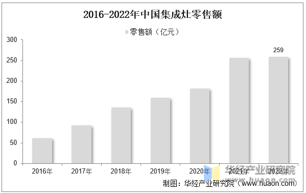 2016-2022年中国集成灶零售额