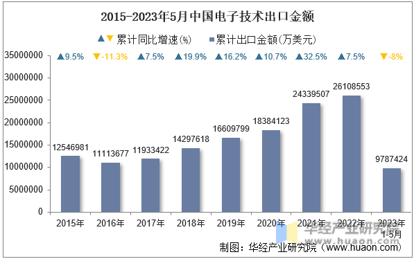 2015-2023年5月中国电子技术出口金额