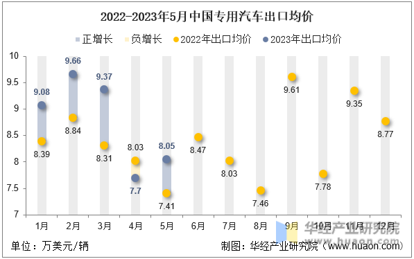2022-2023年5月中国专用汽车出口均价