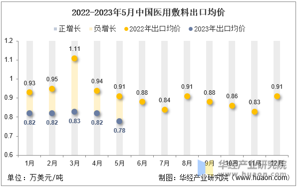 2022-2023年5月中国医用敷料出口均价