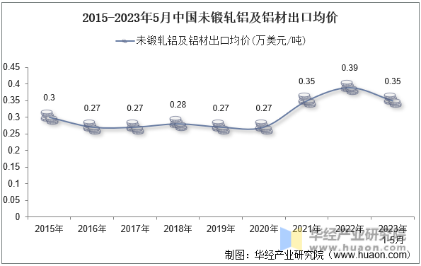 2015-2023年5月中国未锻轧铝及铝材出口均价