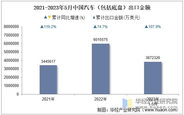 2021-2023年5月中国汽车（包括底盘）出口金额