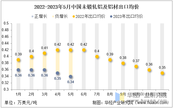 2022-2023年5月中国未锻轧铝及铝材出口均价