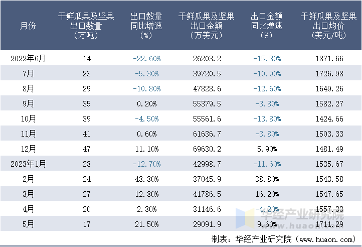 2022-2023年5月中国干鲜瓜果及坚果出口情况统计表