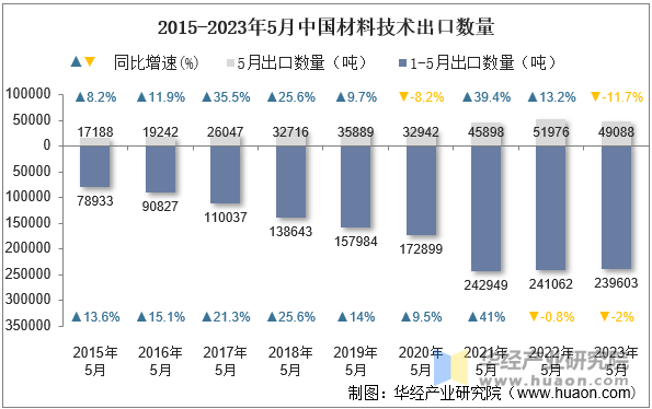 2015-2023年5月中国材料技术出口数量