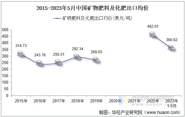 2015-2023年5月中国矿物肥料及化肥出口均价