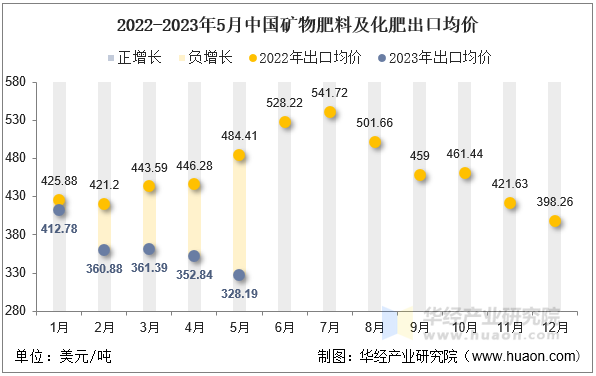 2022-2023年5月中国矿物肥料及化肥出口均价