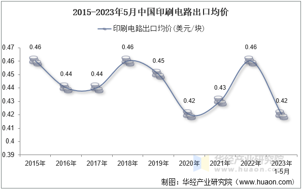 2015-2023年5月中国印刷电路出口均价