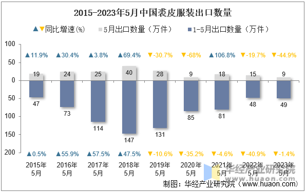 2015-2023年5月中国裘皮服装出口数量