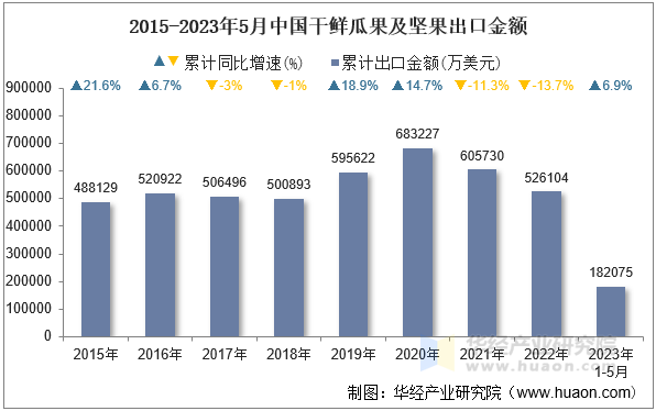 2015-2023年5月中国干鲜瓜果及坚果出口金额