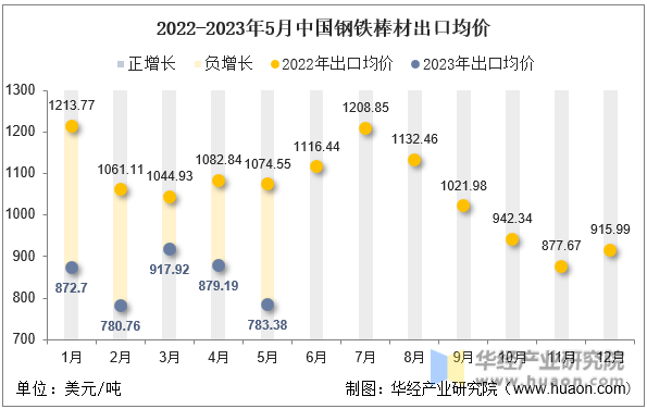 2022-2023年5月中国钢铁棒材出口均价