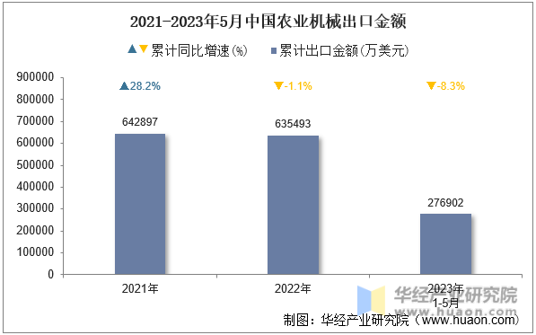 2021-2023年5月中国农业机械出口金额