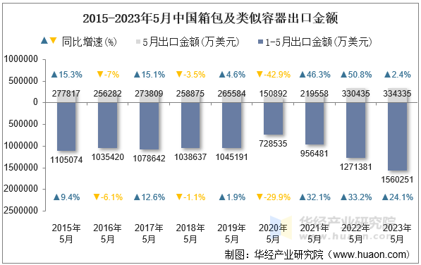 2015-2023年5月中国箱包及类似容器出口金额