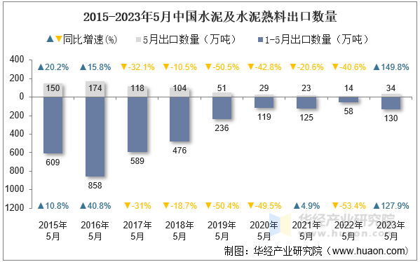 2015-2023年5月中国水泥及水泥熟料出口数量