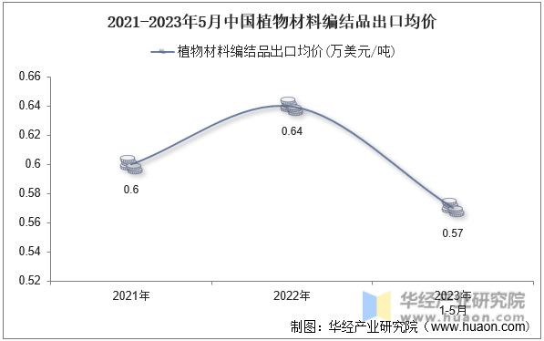 2021-2023年5月中国植物材料编结品出口均价