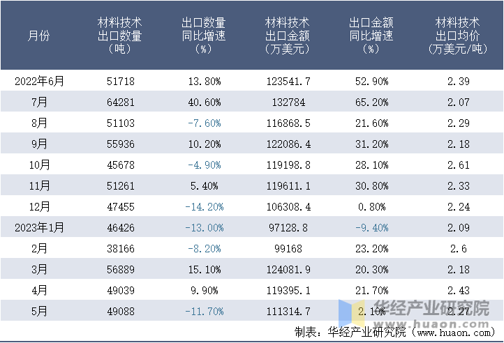 2022-2023年5月中国材料技术出口情况统计表