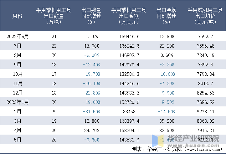 2022-2023年5月中国手用或机用工具出口情况统计表