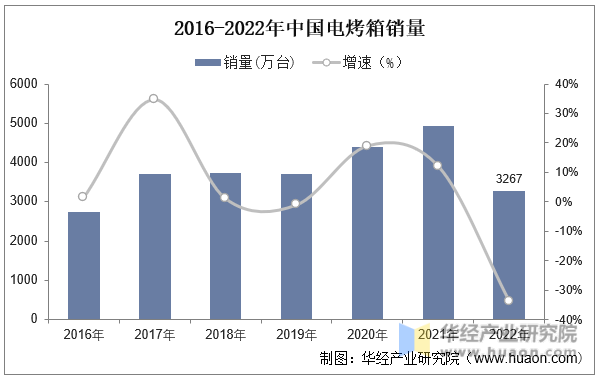 2016-2022年中国电烤箱销量