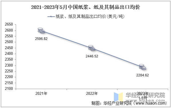 2021-2023年5月中国纸浆、纸及其制品出口均价